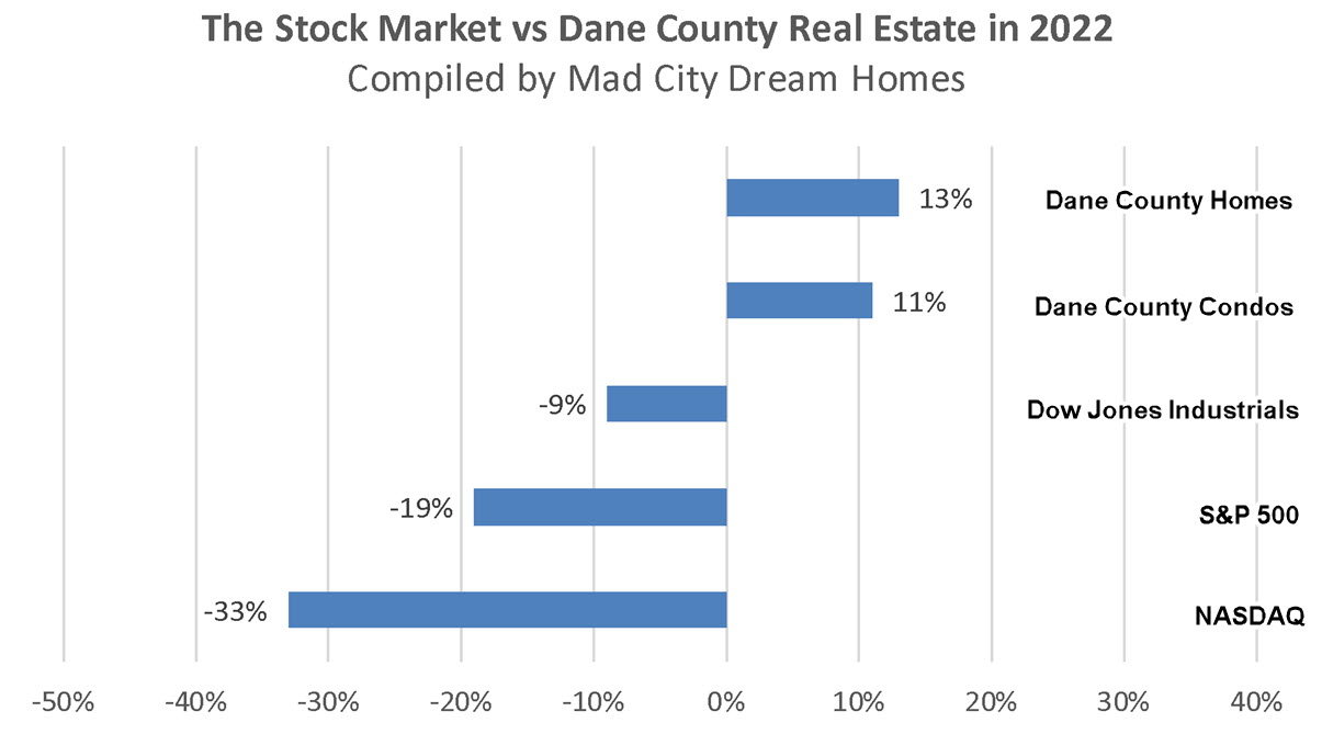 The stock market vs Dane County real estate in 2022